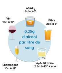 Alcool par litre de sang