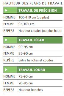 HAUTEUR DES PLANS DE TRAVAIL